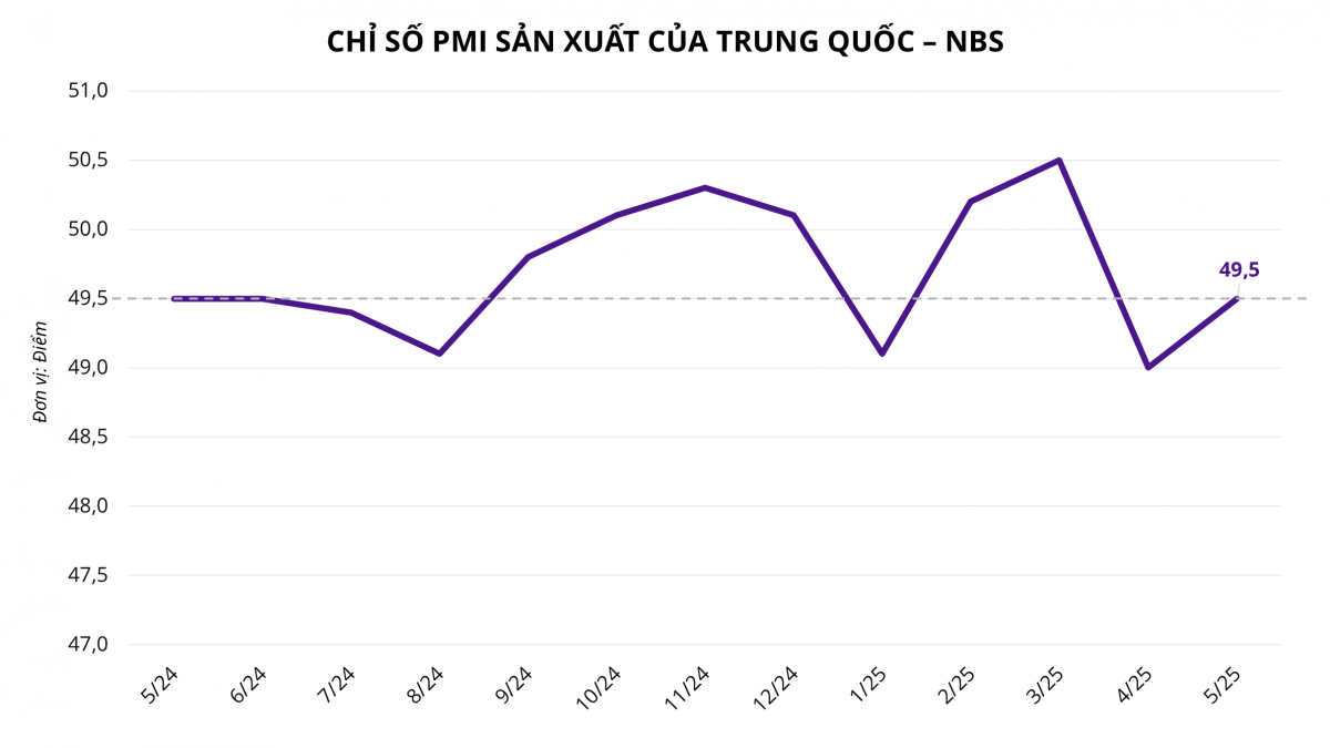 PMI sản xuất liên tục duy trì dưới ngưỡng 50 điểm: Kinh tế châu Á dần ‘ngấm đòn’ thuế quan Mỹ