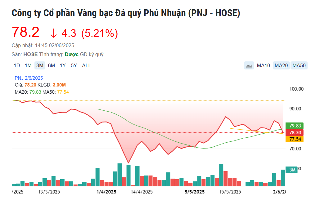 Cổ phiếu PNJ lao dốc sau kết luận thanh tra của Ngân hàng Nhà nước