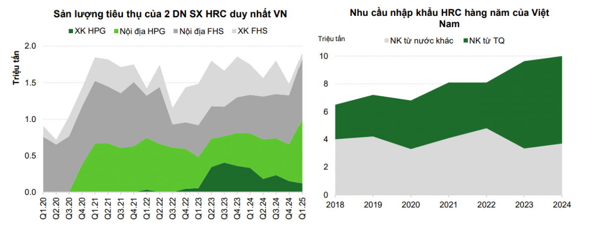 Hòa Phát (HPG): Châm lò cao Dung Quất 2 đúng lúc, cán mốc 84% công suất ngay tháng đầu vận hành