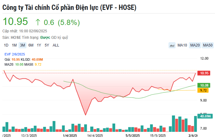 Một cổ phiếu được PHS gọi là ‘ngọc trong đá’, tiềm năng tăng giá 40%