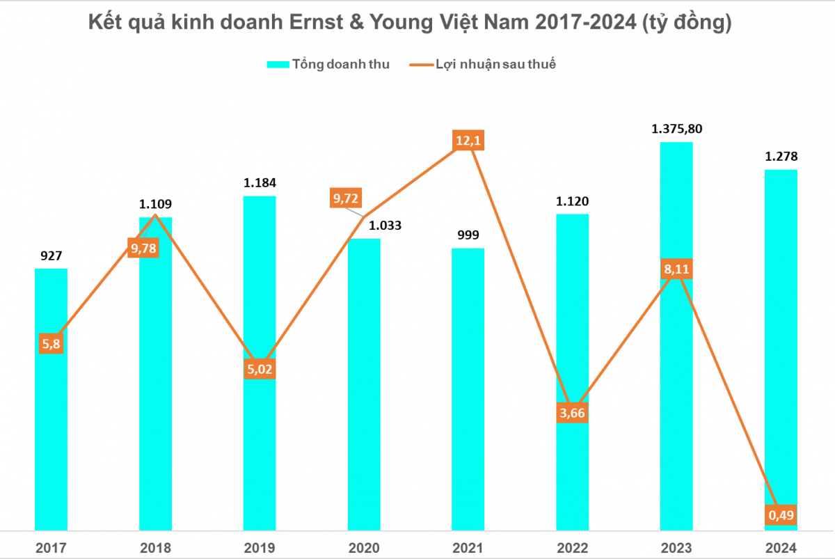 Doanh thu hơn 1.200 tỷ, một ‘ông lớn’ Big4 kiểm toán Việt Nam báo lãi chưa tới 500 triệu