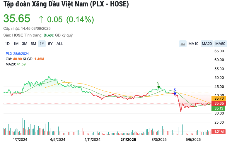 Lãi lớn, một đại gia xăng dầu chi 1.500 tỷ đồng trả cổ tức tỷ lệ 12%