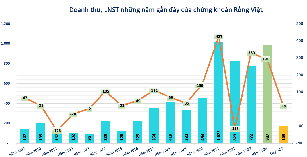 Chứng khoán Rồng Việt (VDS) phát hành 24,3 triệu cổ phiếu trả cổ tức