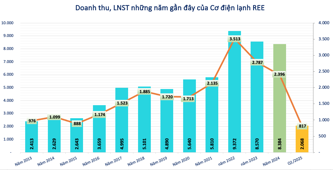 Lãi 2.400 tỷ đồng, một doanh nghiệp sắp phát hành hơn 70 triệu cổ phiếu, trả cổ tức tỷ lệ 15%
