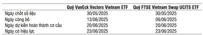 2 quỹ ETF quy mô 18.000 tỷ đồng sẽ mua mạnh những cổ phiếu nào trong kỳ cơ cấu sắp diễn ra?