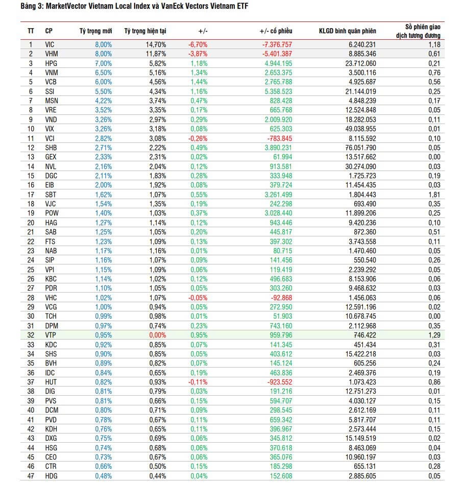 2 quỹ ETF quy mô 18.000 tỷ đồng sẽ mua mạnh những cổ phiếu nào trong kỳ cơ cấu sắp diễn ra?