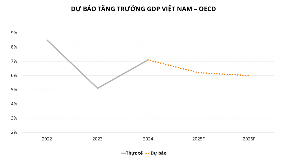 OECD dự báo tăng trưởng kinh tế Việt Nam năm 2025 gấp đôi mức trung bình toàn cầu