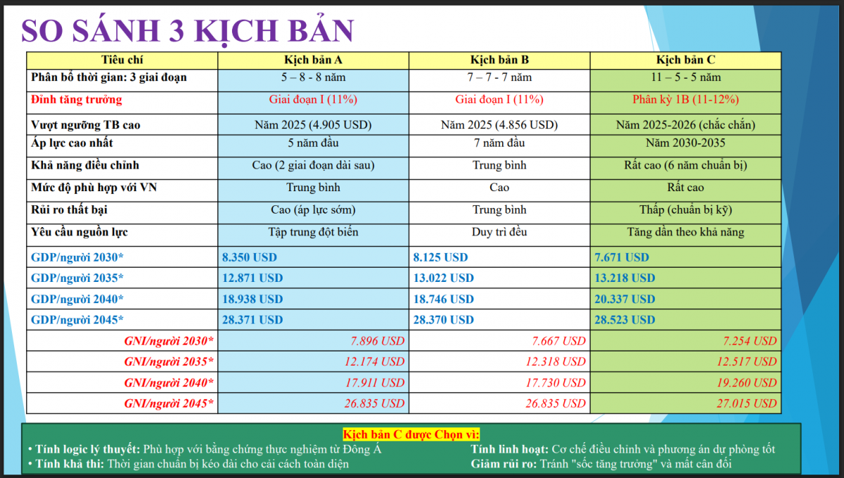 Giáo sư Đại học Kinh tế Quốc dân: Tốc độ tăng trưởng GDP cần 9,5%/năm để Việt Nam ‘hóa rồng’ vào 2045