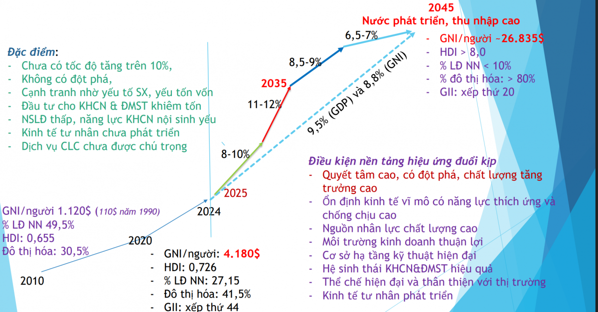 Giáo sư Đại học Kinh tế Quốc dân: Tốc độ tăng trưởng GDP cần 9,5%/năm để Việt Nam ‘hóa rồng’ vào 2045