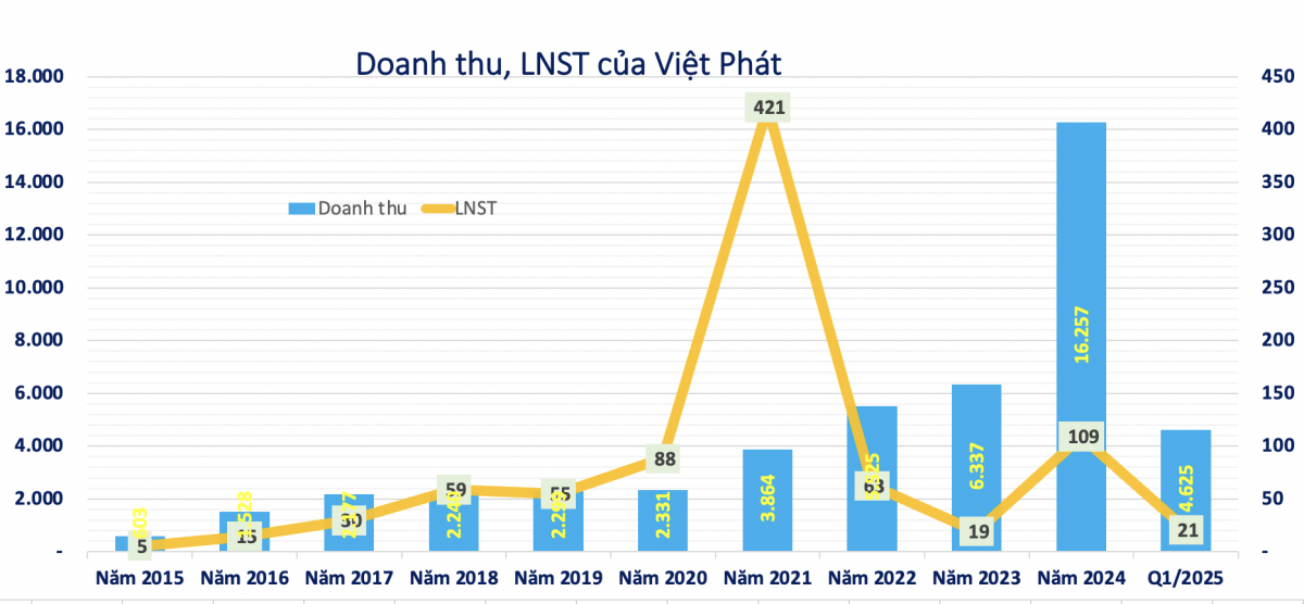 Doanh nghiệp có Chủ tịch vừa bị khởi tố: Cổ phiếu giảm sàn 2 phiên, còn nợ 4.400 tỷ tại VietinBank, BIDV...