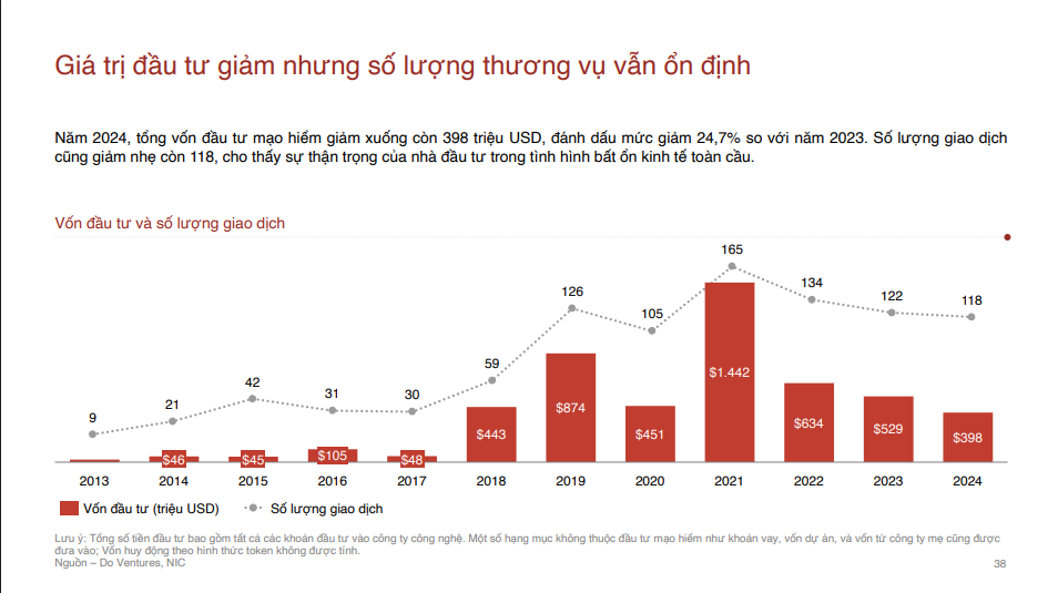 Khởi nghiệp hậu khủng hoảng: Việt Nam định hình lại tiêu chuẩn đầu tư
