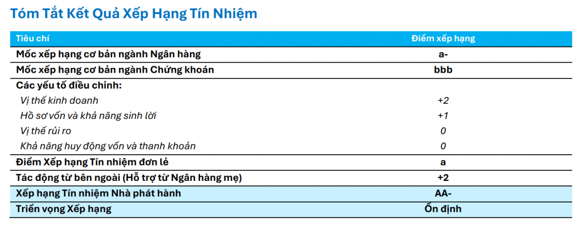 FiinRatings: Nguồn vốn quốc tế gần 1 tỷ USD – TCBS ‘độc chiếm’ game huy động ngoại tệ?