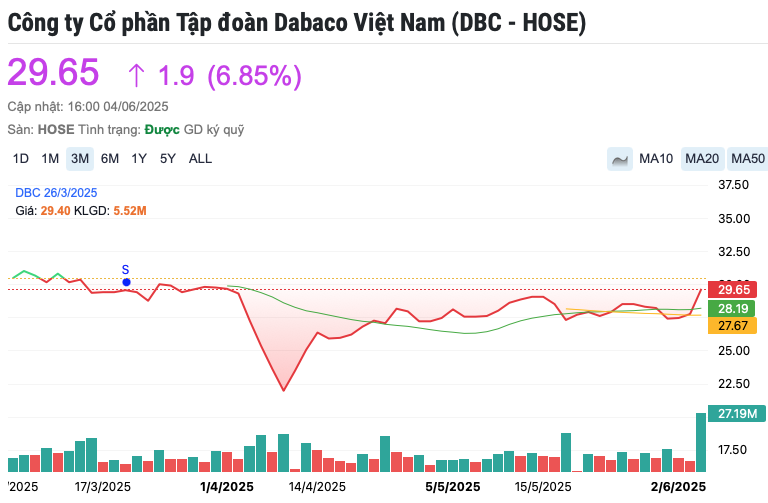 Khủng hoảng niềm tin với thịt heo C.P. Việt Nam: Cơ hội vươn lên cho Dabaco, Masan MeatLife...