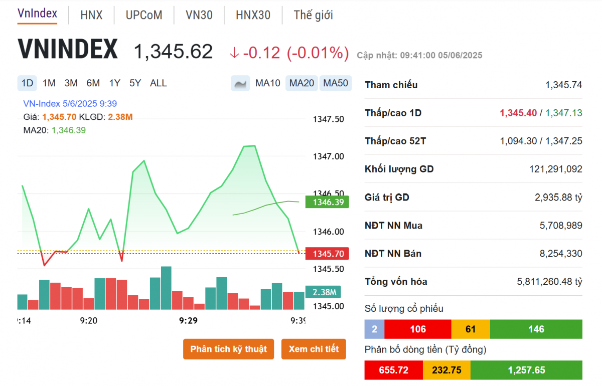 VN-Index lao dốc, một cổ phiếu bất động sản ngược dòng tăng trần