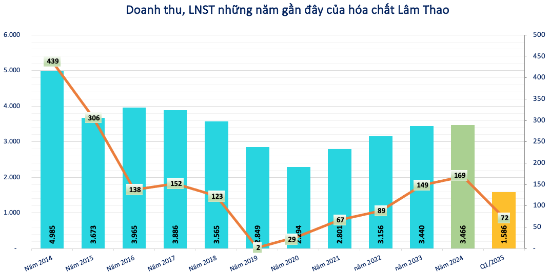 Lãi tăng năm thứ 5 liên tiếp, một doanh nghiệp hóa chất dành 135 tỷ chia cổ tức