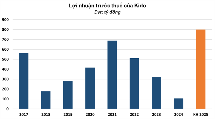 KIDO gây sốc với kế hoạch lãi tăng 662%, hé lộ tham vọng thâu tóm Vạn Hạnh Mall