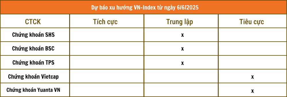 Nhận định chứng khoán 6/6: VN-Index đối mặt rủi ro điều chỉnh