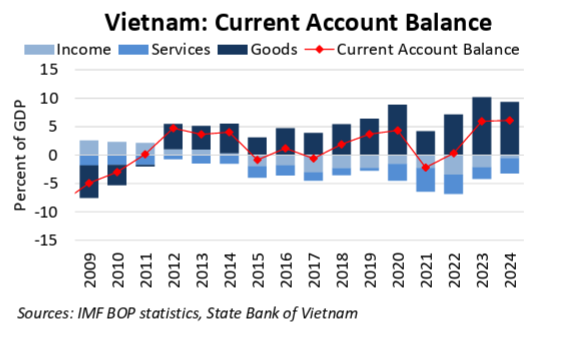 Việt Nam không thao túng tiền tệ, giữ vững uy tín với Mỹ và quốc tế