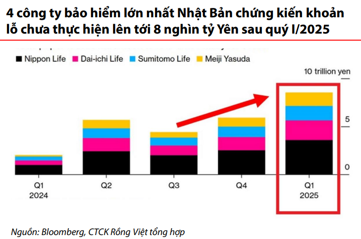 Rủi ro căng thẳng thương mại đã hạ nhiệt bớt, CTCK chỉ điểm chiến lược đầu tư chứng khoán tháng 6/2025