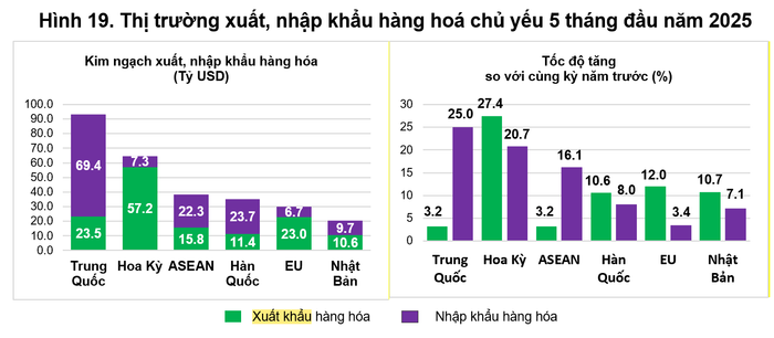 Gam màu nào chi phối bức tranh kinh tế 5 tháng đầu năm 2025?