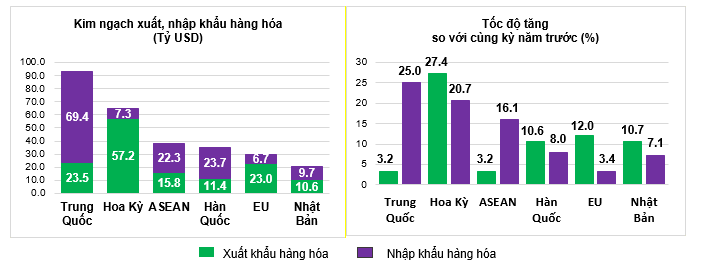 Kim ngạch xuất nhập khẩu 5 tháng đầu năm 2025 vượt 355 tỷ USD