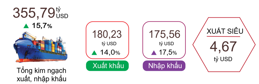 Kim ngạch xuất nhập khẩu 5 tháng đầu năm 2025 vượt 355 tỷ USD