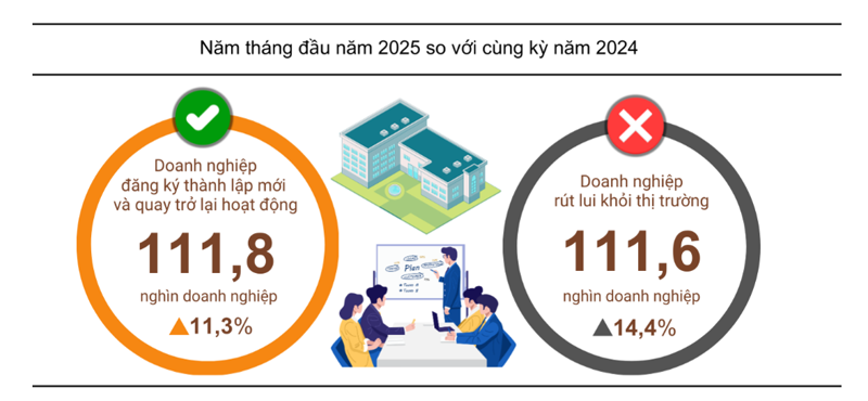 Hơn 111.600 doanh nghiệp rút lui khỏi thị trường trong 5 tháng đầu năm