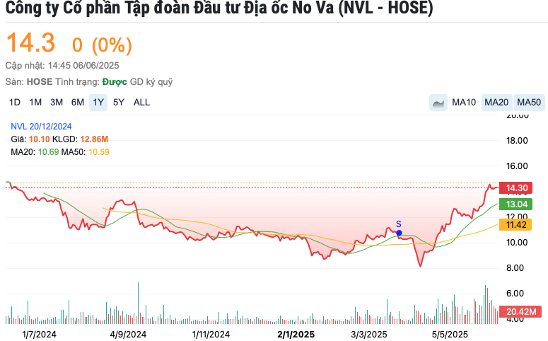 Bất ngờ: Novaland (NVL) chính thức lọt rổ chỉ số FTSE Vietnam ETF