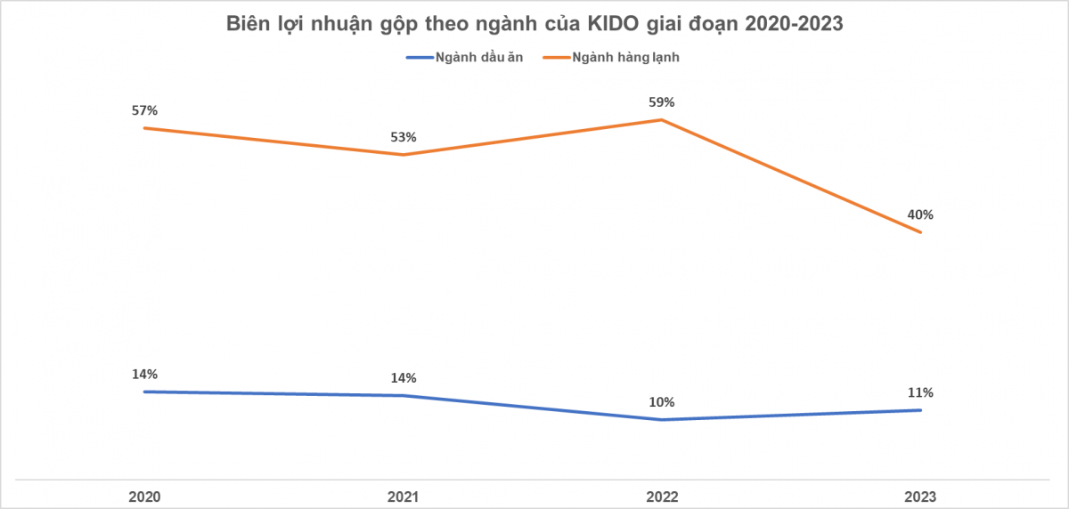 Sau khi bán thương hiệu kem Merino và Celano, KIDO (KDC) vẫn tự tin lãi tăng 662% nhờ mảng mới