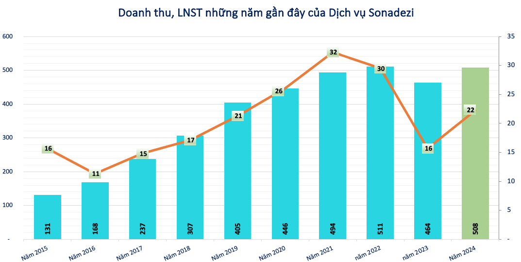 Chuyên phục vụ trong khu công nghiệp, một doanh nghiệp lãi lớn, chia cổ tức tỷ lệ 30%