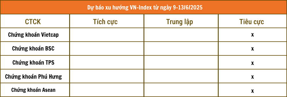 Nhận định chứng khoán 9 - 13/6: Các CTCK đồng thuận về xu hướng thị trường