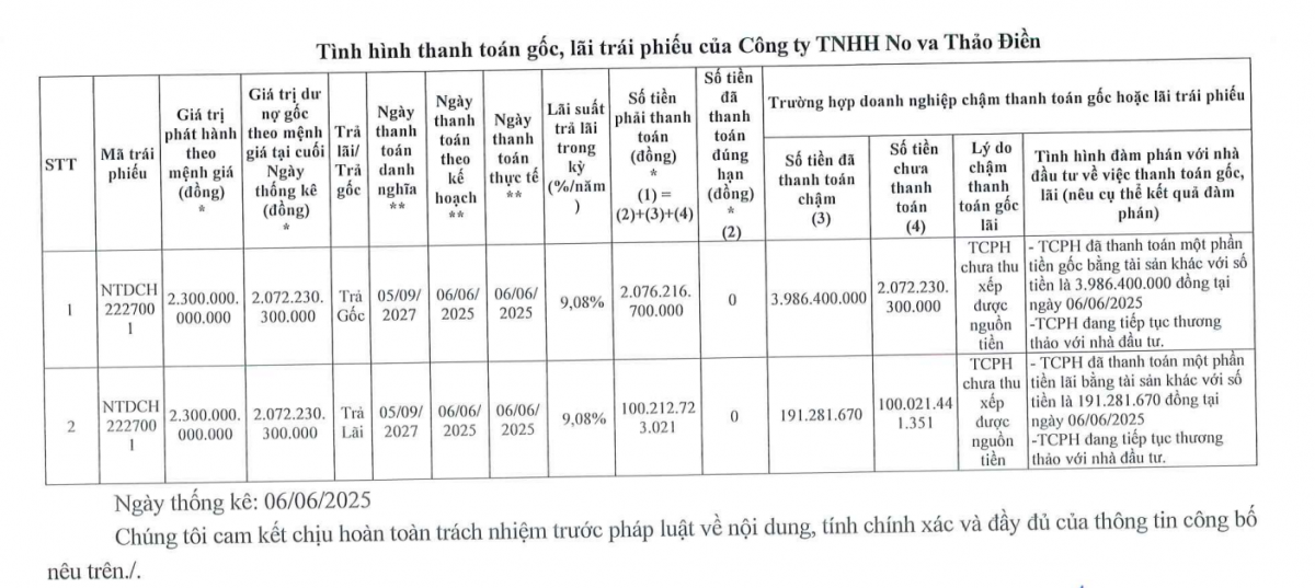 Công ty con của Novaland (NVL) chậm thanh toán hơn 2.170 tỷ đồng gốc, lãi trái phiếu đến hạn