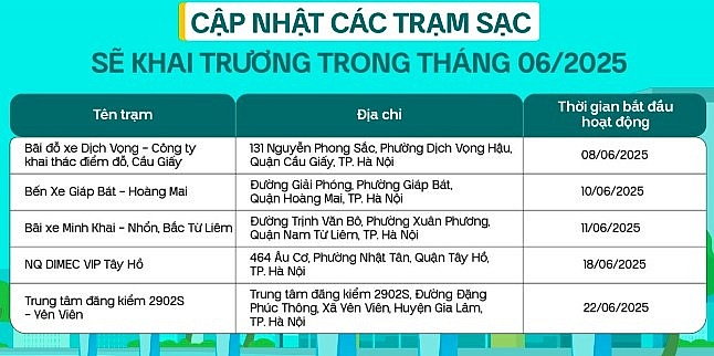 Xanh SM cập nhật thông tin các trạm sạc sắp khai trương trong tháng 6 dành cho xe điện VinFast