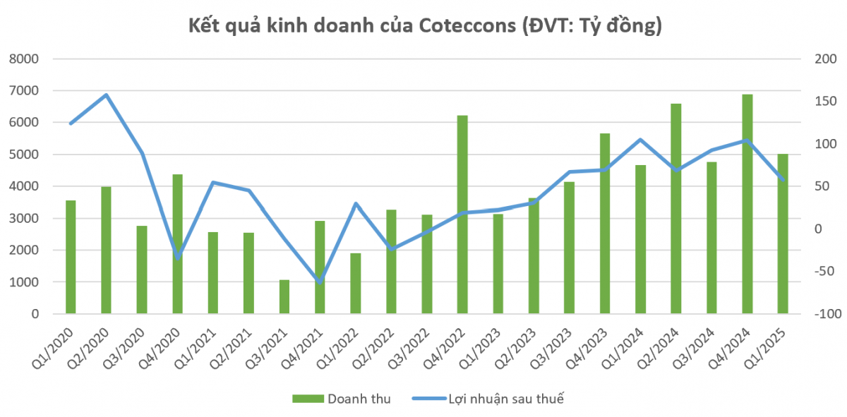 Tái sinh sau 'mớ hỗn loạn': Coteccons (CTD) lấy lại vị thế dẫn đầu, loạt hợp đồng ký mới có thể vượt mốc 30.000 tỷ đồng