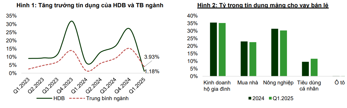Thu nhập ngoài lãi tăng 204%, một cổ phiếu ngân hàng được khuyến nghị MUA, tiềm năng tăng giá 22%