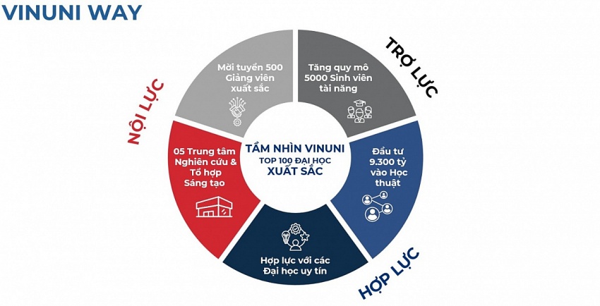 Vingroup sẽ rót 9.300 tỷ để đưa VinUni vào Top 100 thế giới, lên kế hoạch chiêu mộ 500 nhân sự tinh hoa toàn cầu