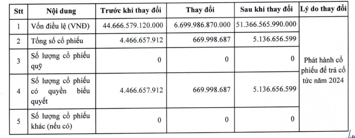 Một ngân hàng tư nhân tăng vốn thêm 6.700 tỷ đồng, áp sát Agribank