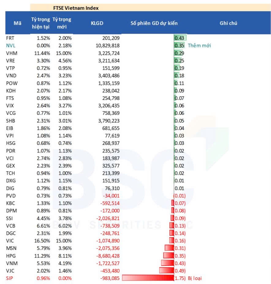 NVL bất ngờ lọt rổ FTSE Vietnam Index, dự báo quỹ ETF sẽ mua gần 11 triệu cổ phiếu