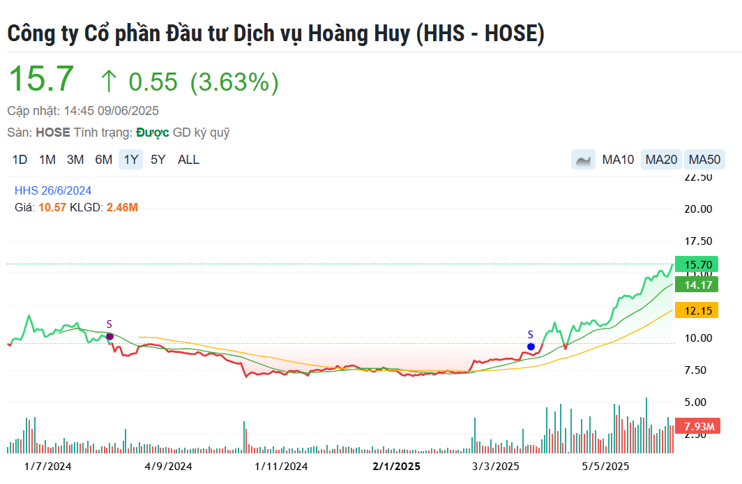 Một cổ phiếu bất động sản sàn HoSE miệt mài vượt đỉnh lịch sử, vốn hóa tăng 117% sau nửa năm