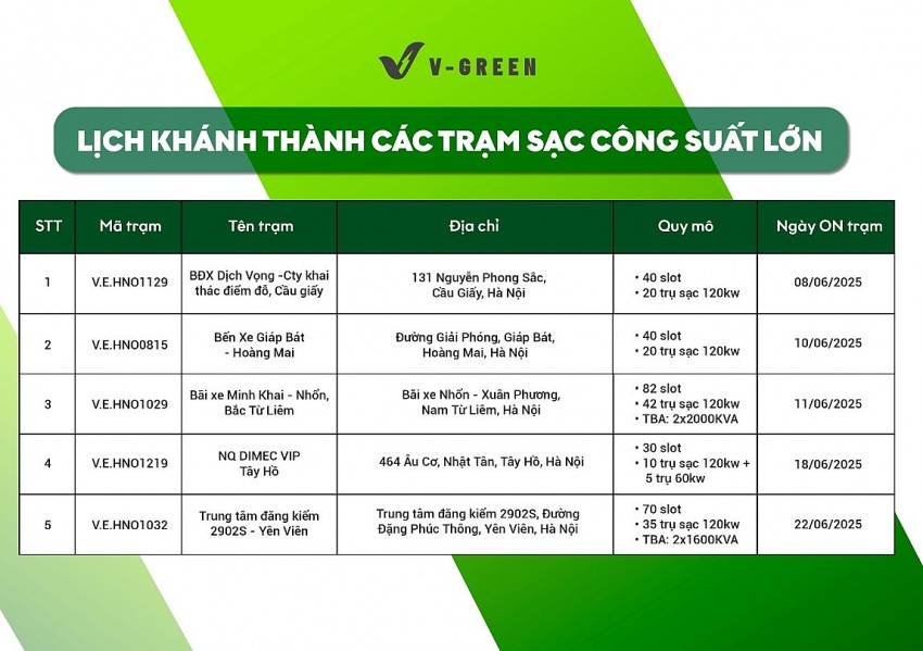 V-Green của tỷ phú Phạm Nhật Vượng tăng tốc trong cuộc chơi trạm sạc, sẽ bổ sung 132 trụ sạc trong tháng 6