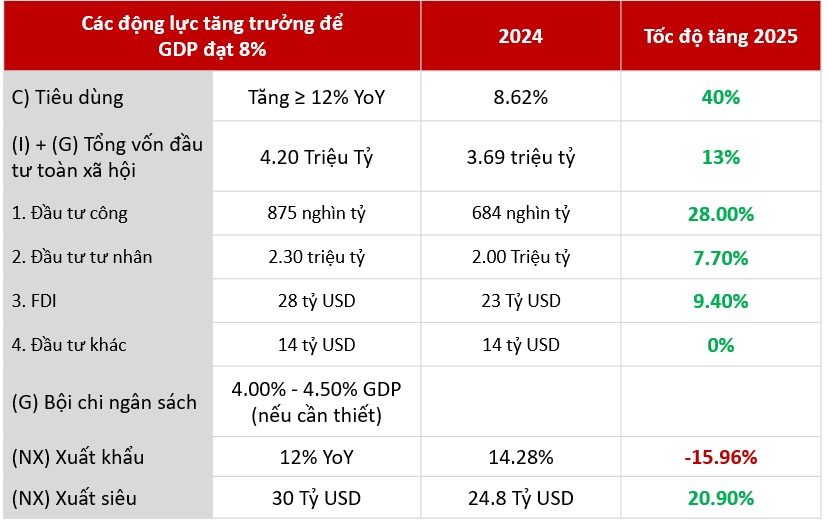 Một ngân hàng quốc tế dự báo kinh tế Việt Nam quý II tăng 6,1%