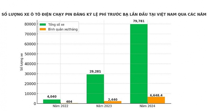 Cục Đăng kiểm đề xuất chính sách mới dành riêng cho xe điện, VinFast và người dùng hưởng lợi kép