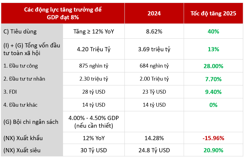 Một ngân hàng quốc tế dự báo kinh tế Việt Nam quý II tăng 6,1%, thấp hơn nhiều so với kịch bản của Chính Phủ