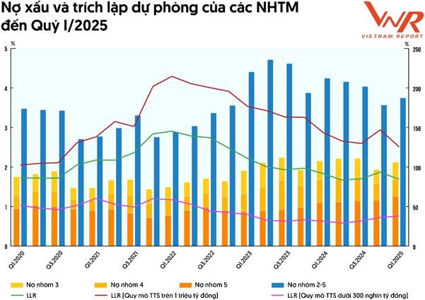Nợ xấu nguy cơ mất vốn vọt lên 176.000 tỷ: Điều gì đang diễn ra?