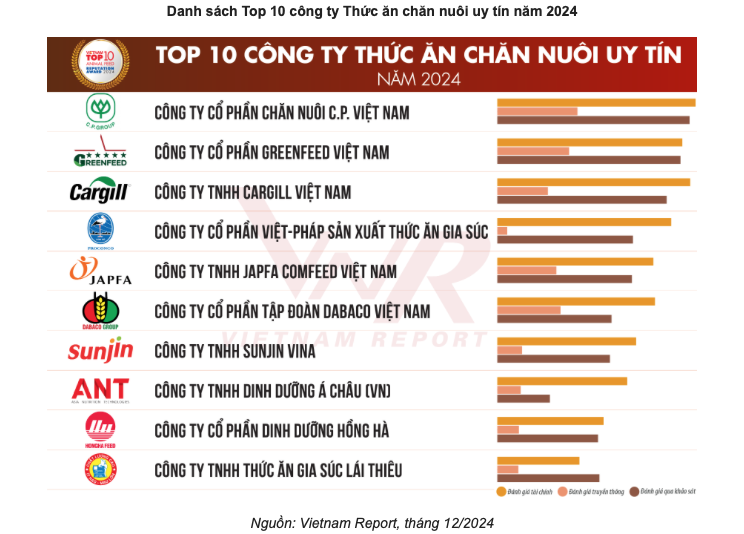 C.P. Việt Nam là cổ đông lớn của một doanh nghiệp thủy sản quy mô hơn 4.100 tỷ