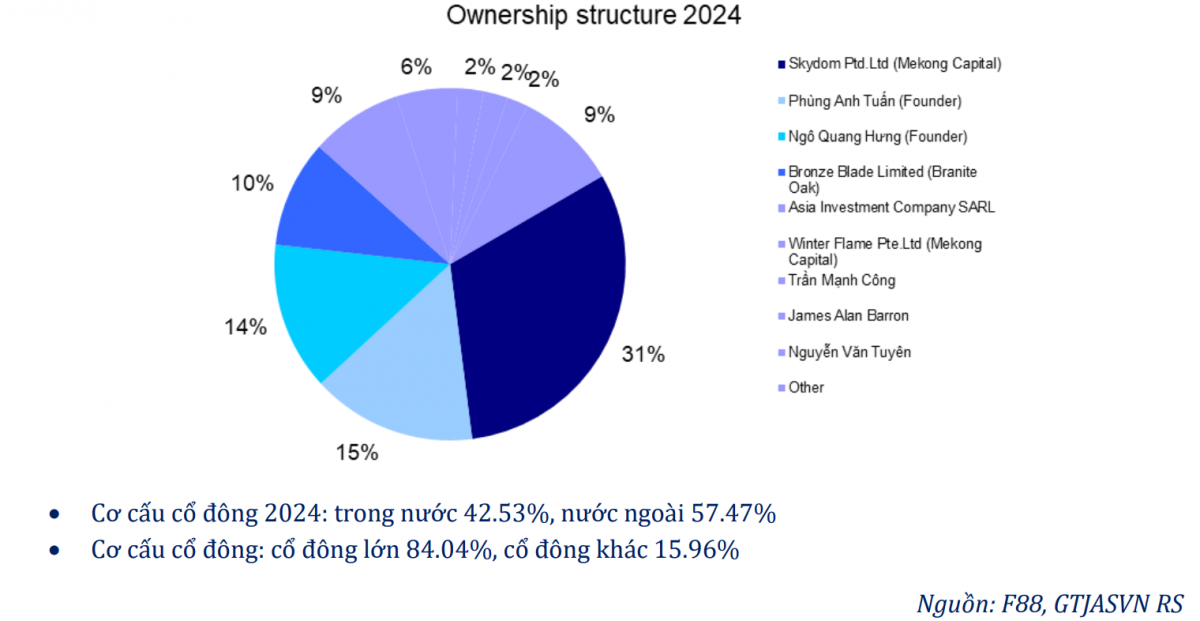 Mekong Capital ‘đặt cược’ vào F88: Cơ hội nào cho nhà đầu tư nhỏ lẻ khi cổ đông lớn nắm tới 84% vốn?