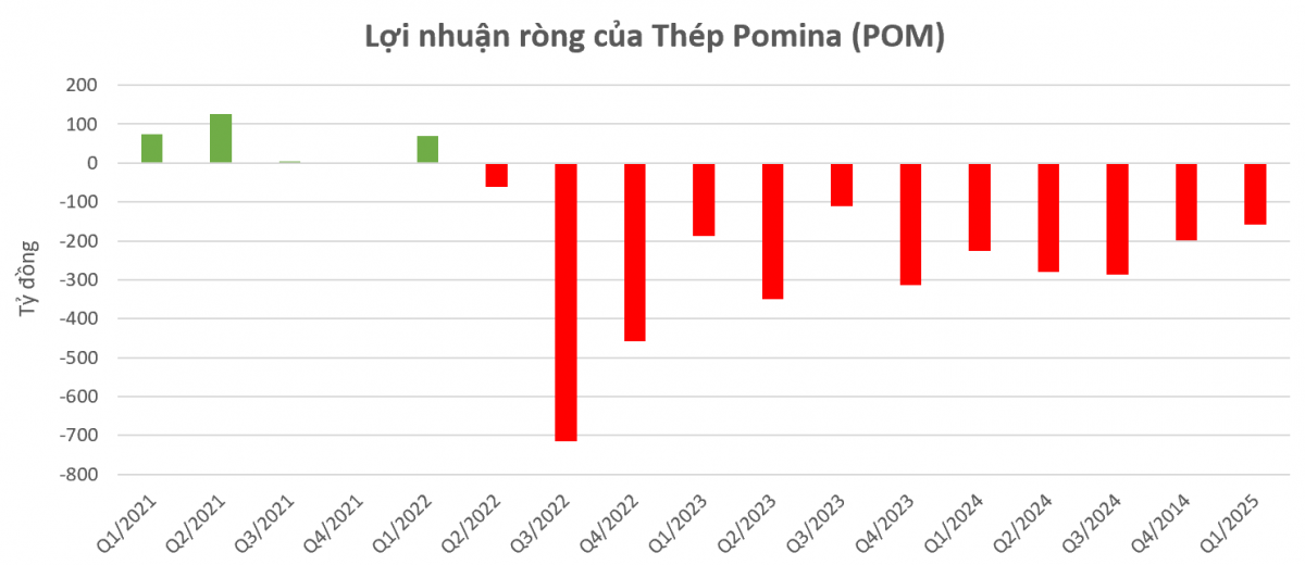 Đại gia thép từng so kè Hòa Phát (HPG) lỗ ròng 12 quý liên tiếp, cố vực dậy nhà máy nhờ vị cứu tinh bí ẩn