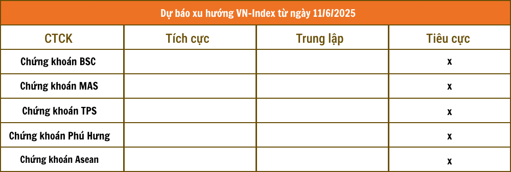 Nhận định chứng khoán 11/6: VN-Index xu hướng chỉnh về vùng 1.300 điểm