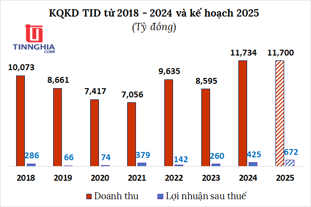 TID 'né' sóng thuế Mỹ, chốt doanh thu khủng: Lối đi nào giúp doanh nghiệp đứng vững?