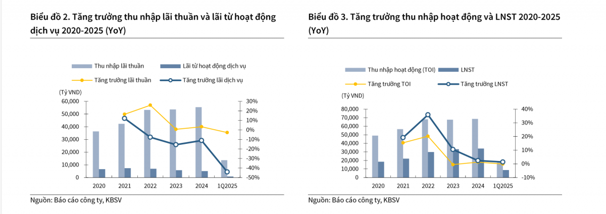 Dẫn đầu lợi nhuận ngành, cổ phiếu ngân hàng quốc doanh này vừa được khuyến nghị MUA